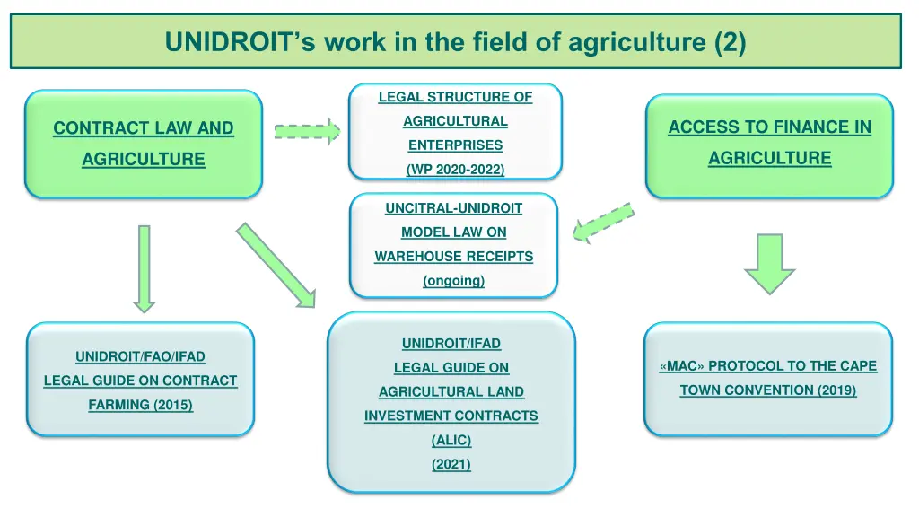 unidroit s work in the field of agriculture 2