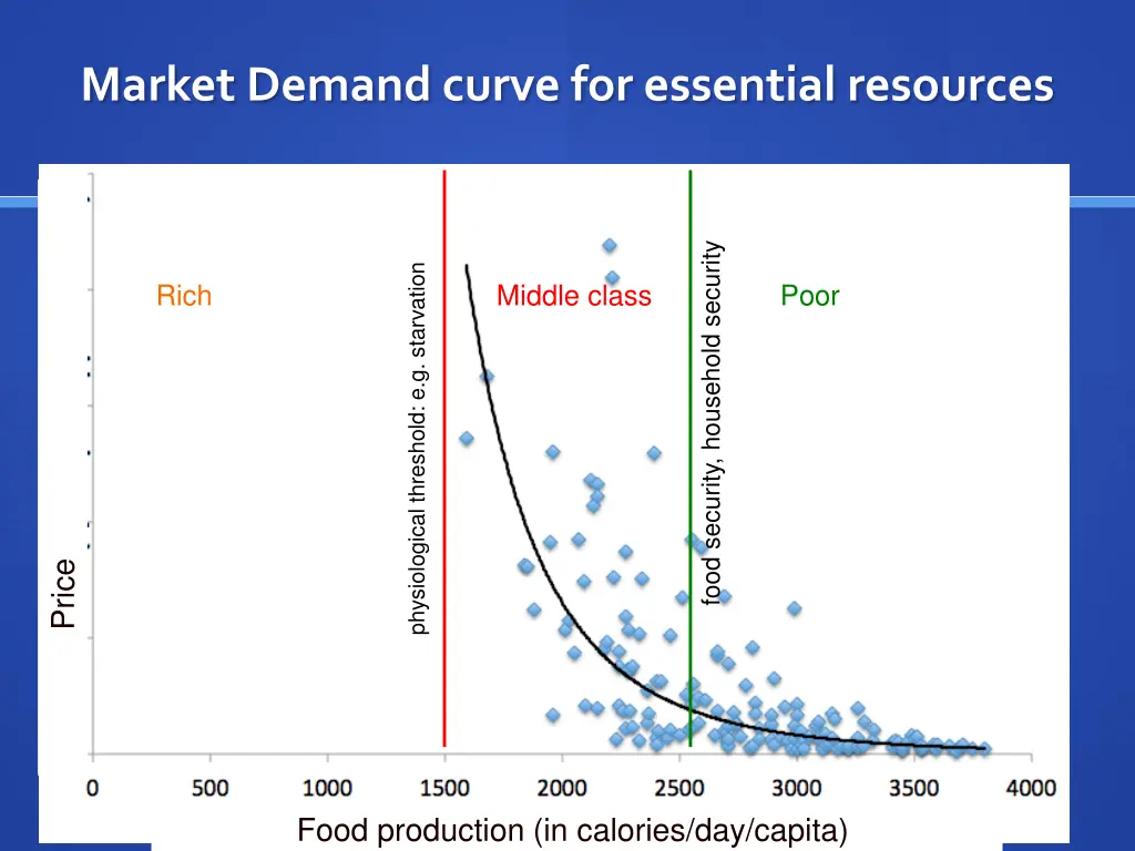 market demand curve for essential resources