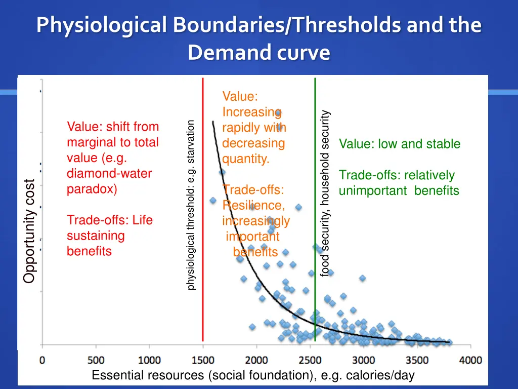 physiological boundaries thresholds