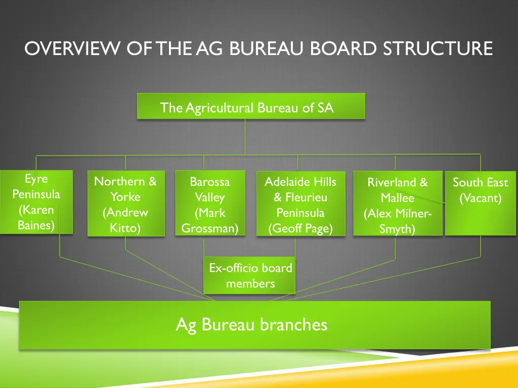 overview of the ag bureau board structure