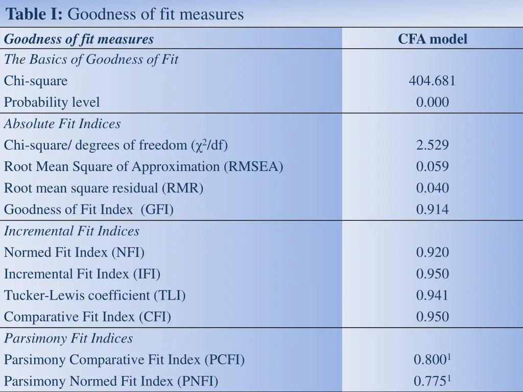 table i goodness of fit measures