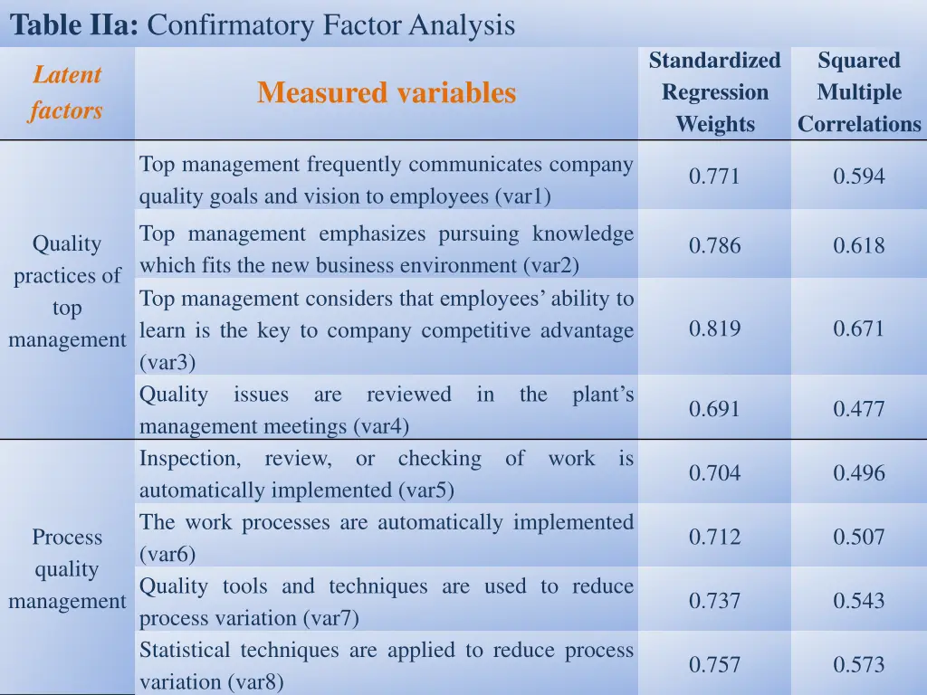 table iia confirmatory factor analysis