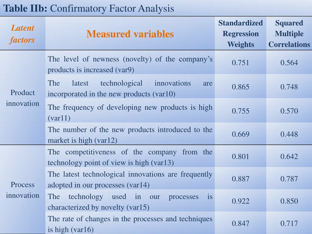 table iib confirmatory factor analysis