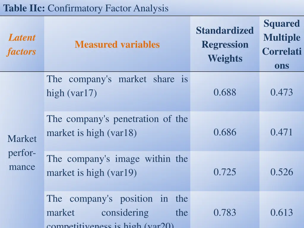 table iic confirmatory factor analysis