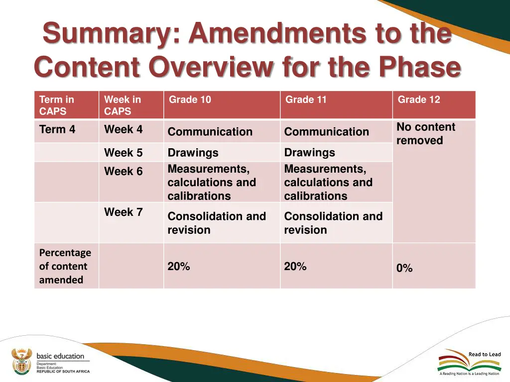 summary amendments to the content overview