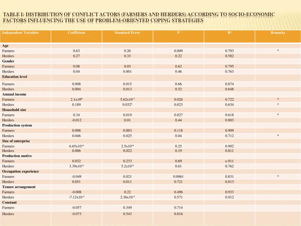 table i distribution of conflict actors farmers