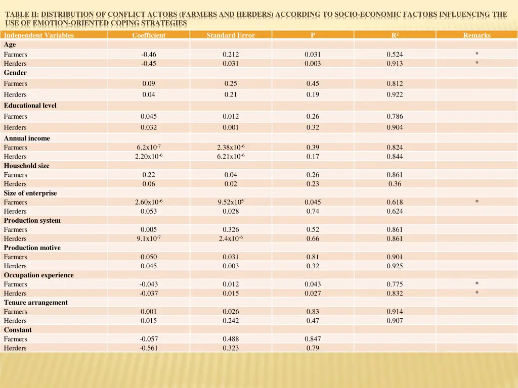 table ii distribution of conflict actors farmers