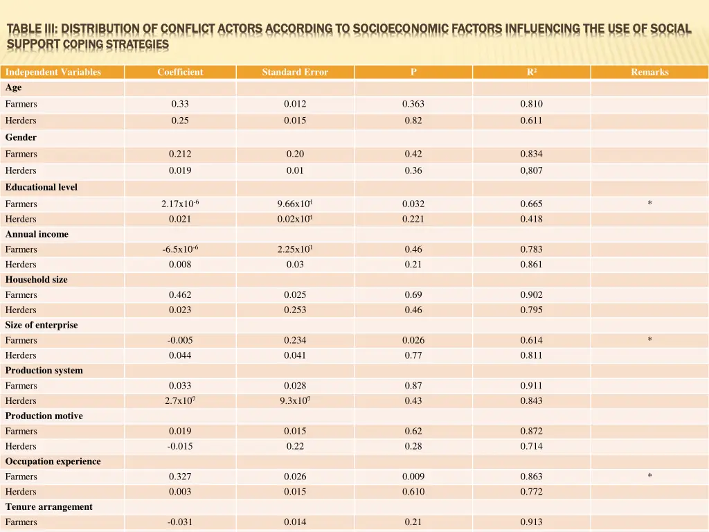 table iii distribution of conflict actors