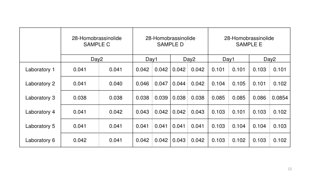 28 homobrassinolide sample c