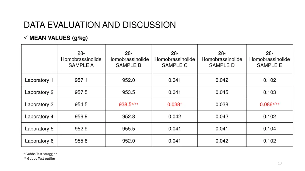 data evaluation and discussion 1