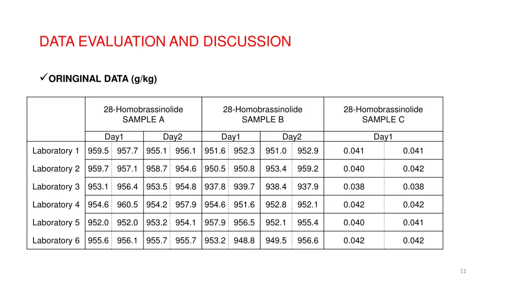 data evaluation and discussion