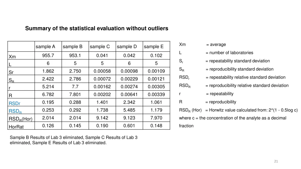 summary of the statistical evaluation without 1