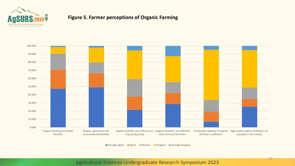 figure 5 farmer perceptions of organic farming