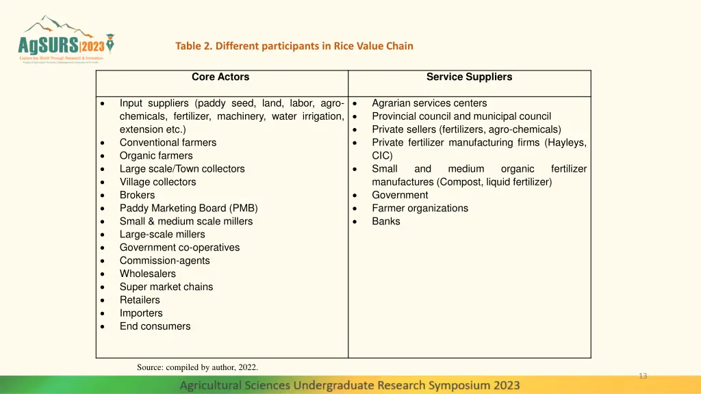 table 2 different participants in rice value chain