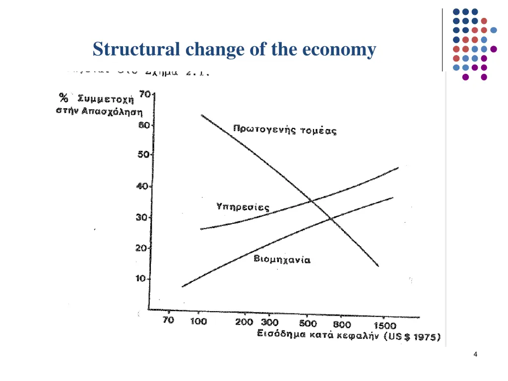 structural change of the economy