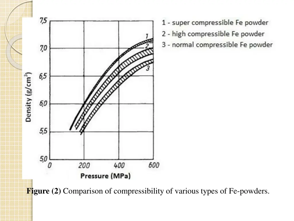 figure 2 comparison of compressibility of various