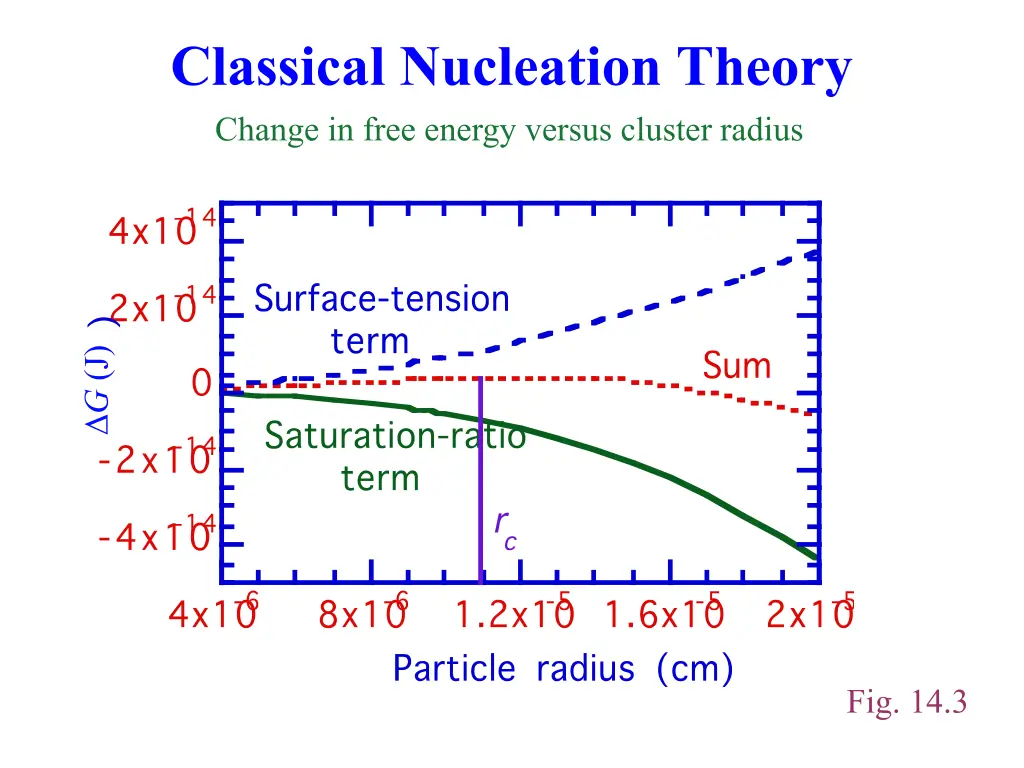 classical nucleation theory change in free energy
