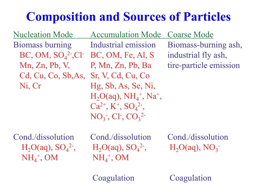 composition and sources of particles 1