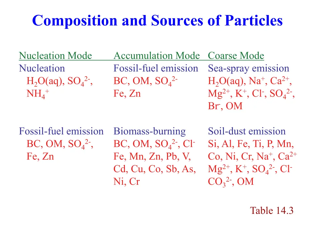 composition and sources of particles