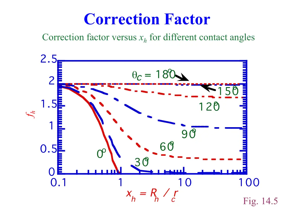 correction factor correction factor versus