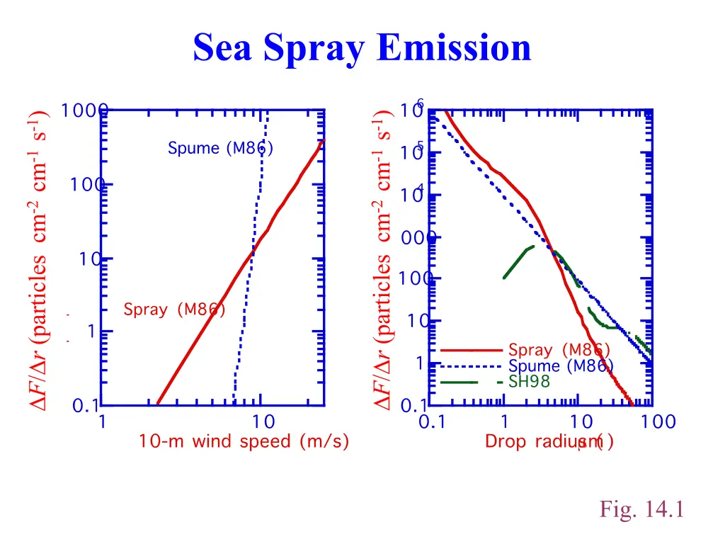 sea spray emission 1