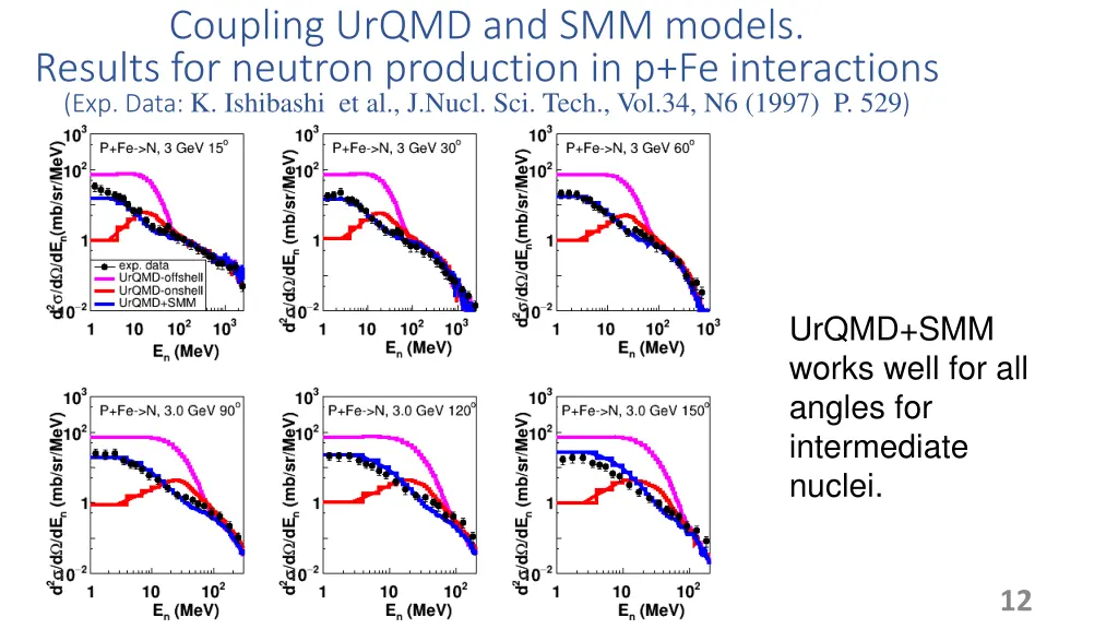 coupling urqmd and smm models results for neutron 1
