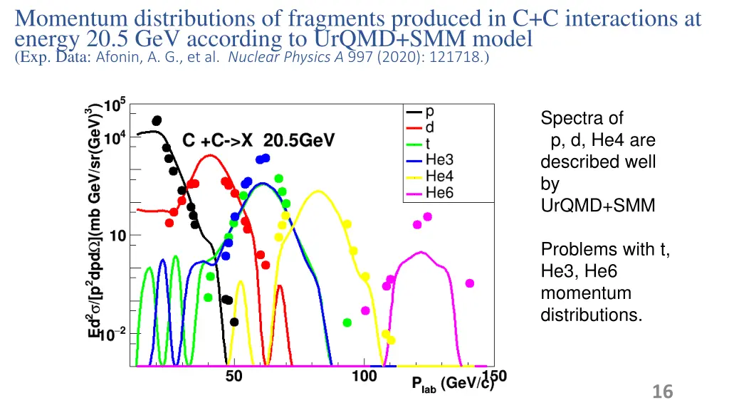 momentum distributions of fragments produced