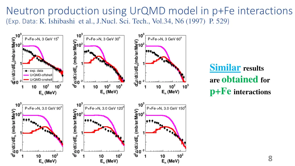 neutron production using urqmd model 1