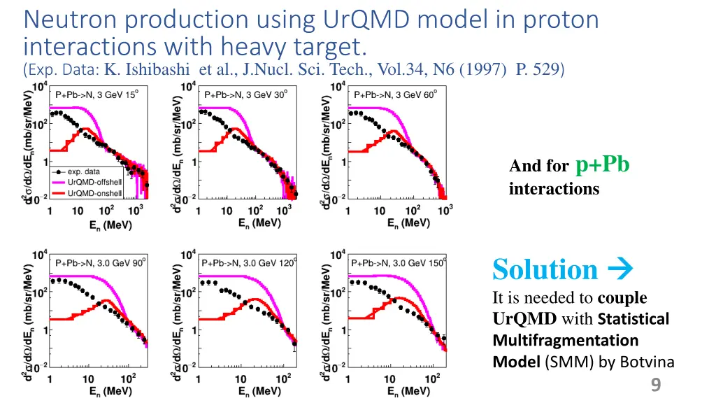 neutron production using urqmd model in proton