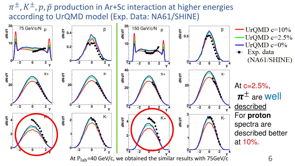 production in ar sc interaction at higher