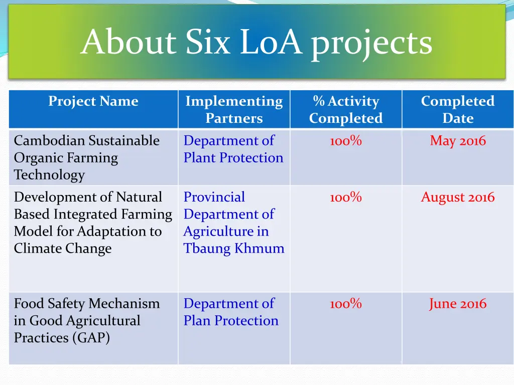 about six loa projects