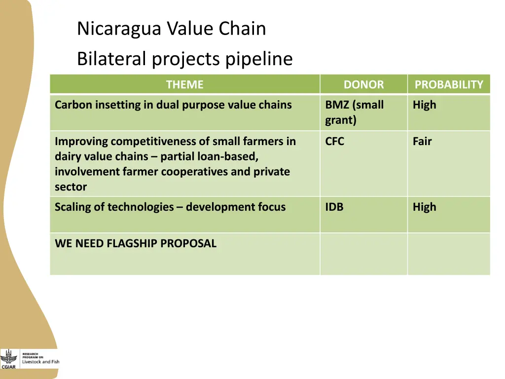 nicaragua value chain bilateral projects pipeline
