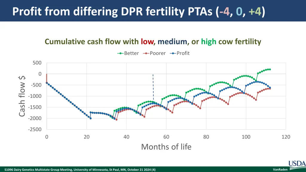 profit from differing dpr fertility ptas 4 0 4
