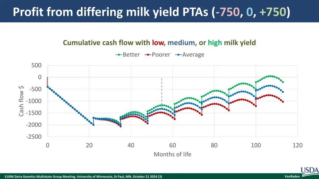 profit from differing milk yield ptas 750 0 750