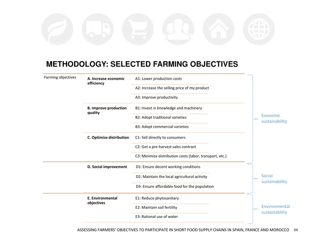 methodology selected farming objectives