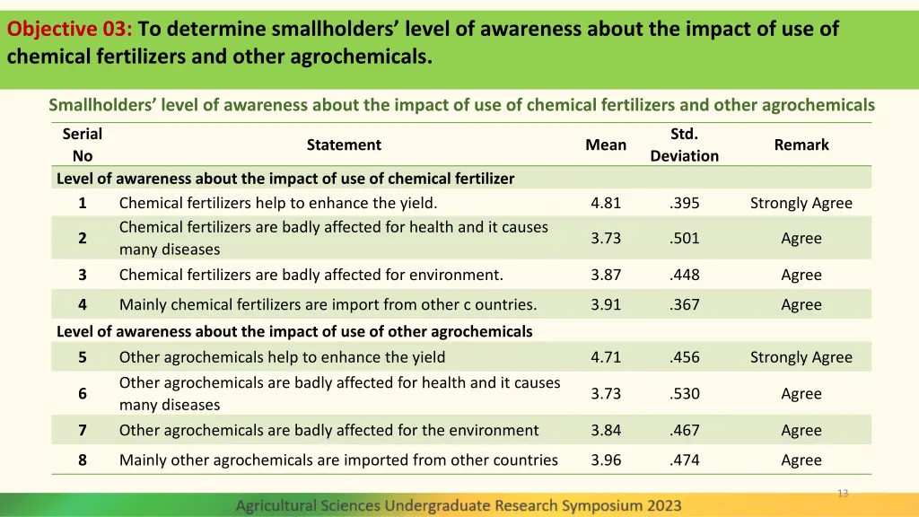 objective 03 to determine smallholders level