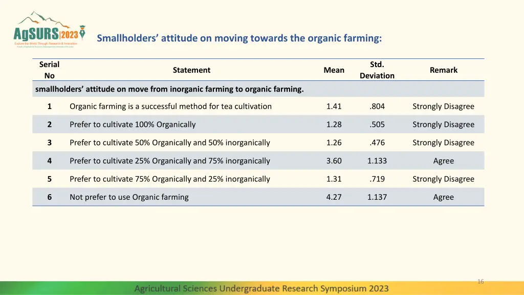 smallholders attitude on moving towards