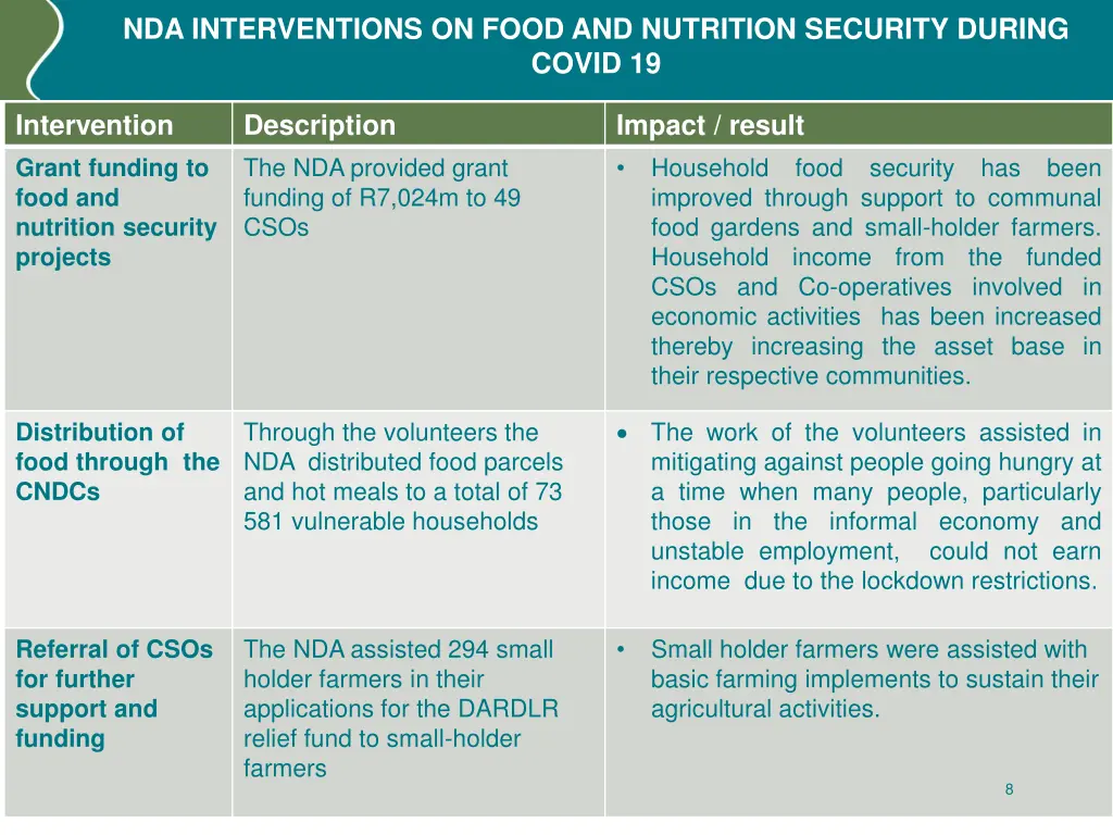 nda interventions on food and nutrition security