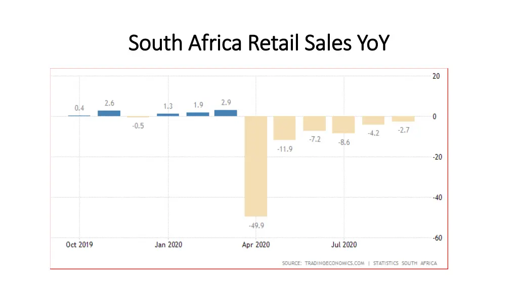 south africa retail sales yoy south africa retail