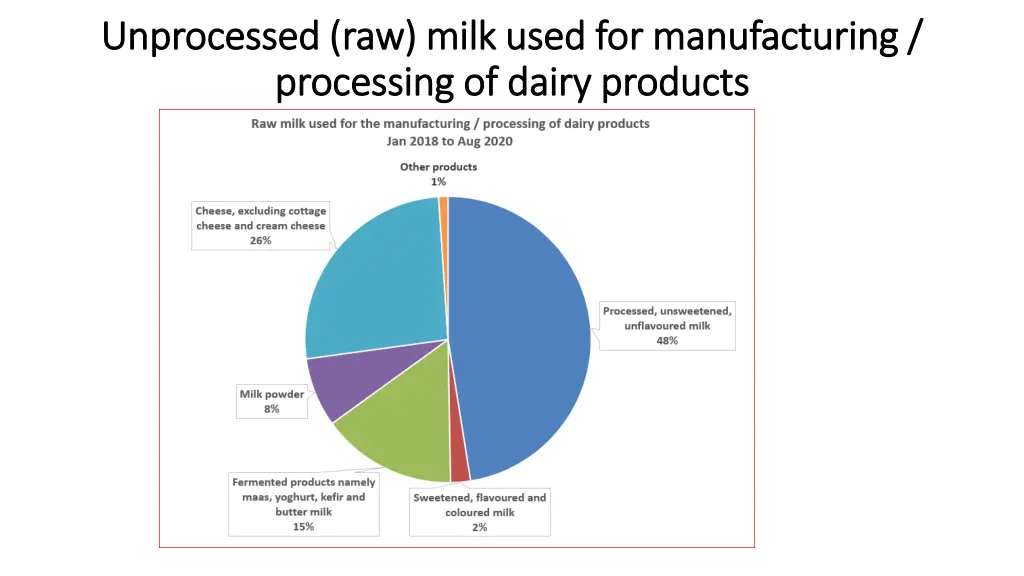 unprocessed raw milk used for manufacturing