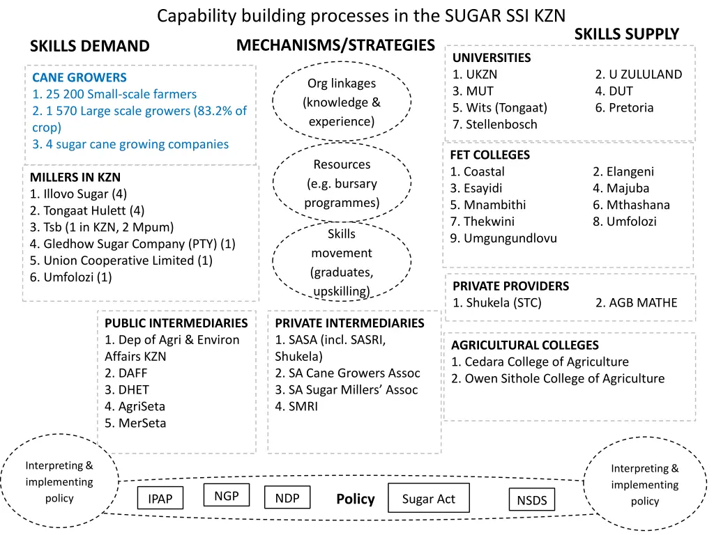 capability building processes in the sugar ssi kzn