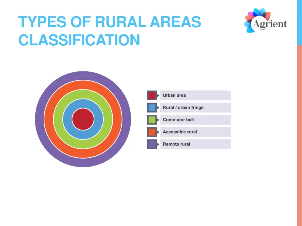 types of rural areas classification