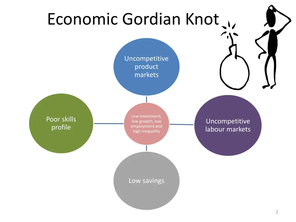 economic gordian knot