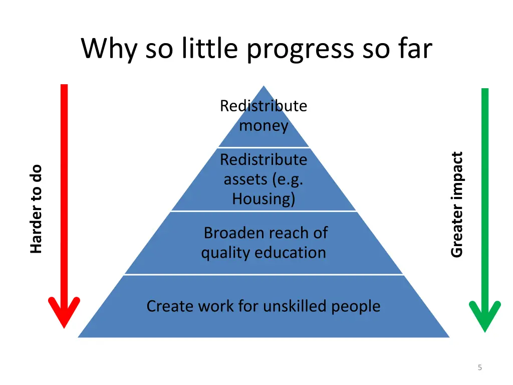 why so little progress so far