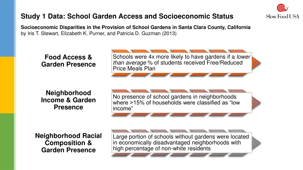 study 1 data school garden access