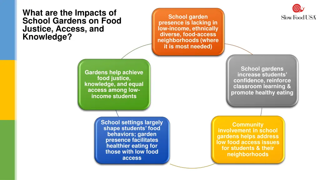 what are the impacts of school gardens on food 1