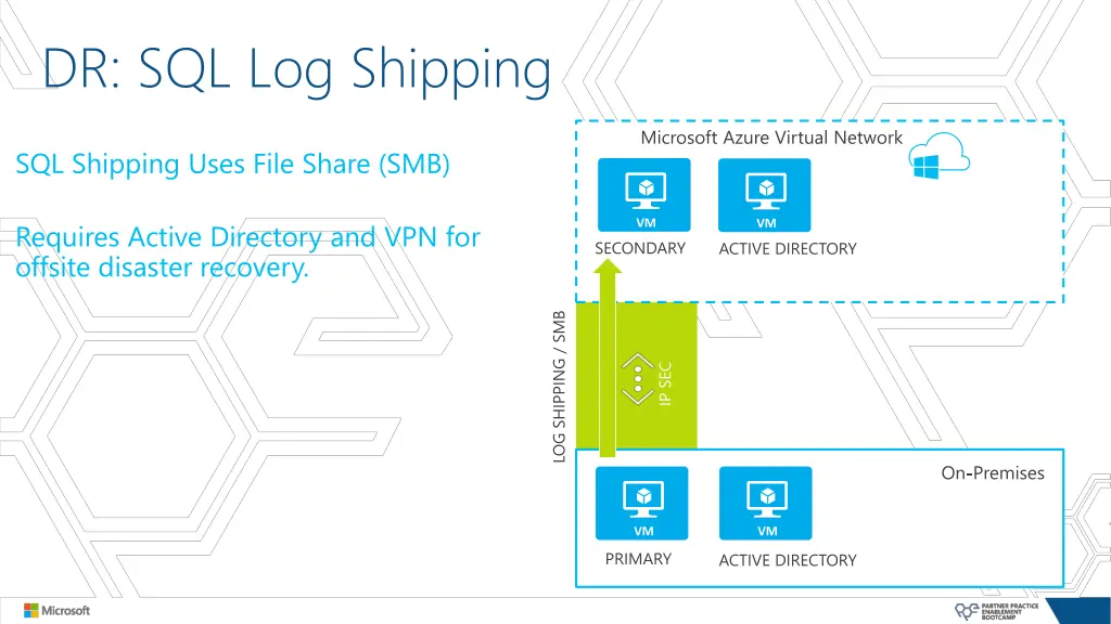 dr sql log shipping