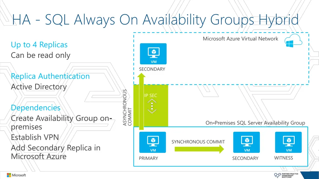 ha sql always on availability groups hybrid