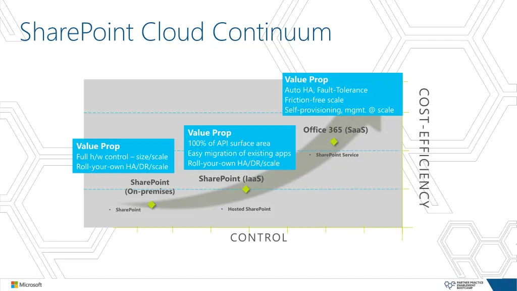 sharepoint cloud continuum