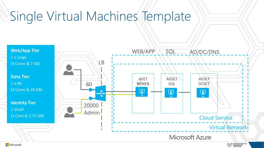 single virtual machines template